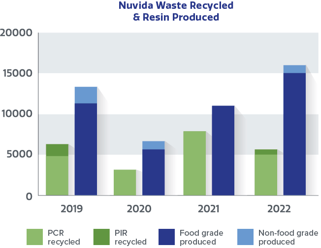 Plastic Recycling Graph for Nuvida